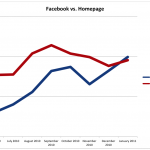 SMU Facebook Page Impressions vs SMU homepage pageviews