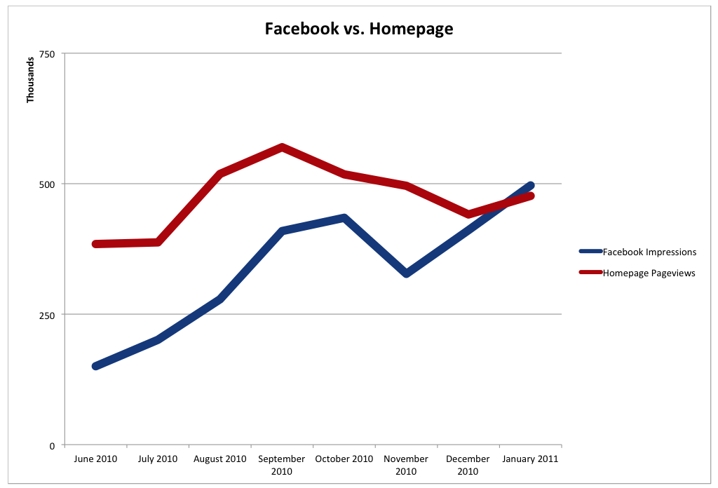 SMU Facebook Page Impressions vs SMU homepage pageviews
